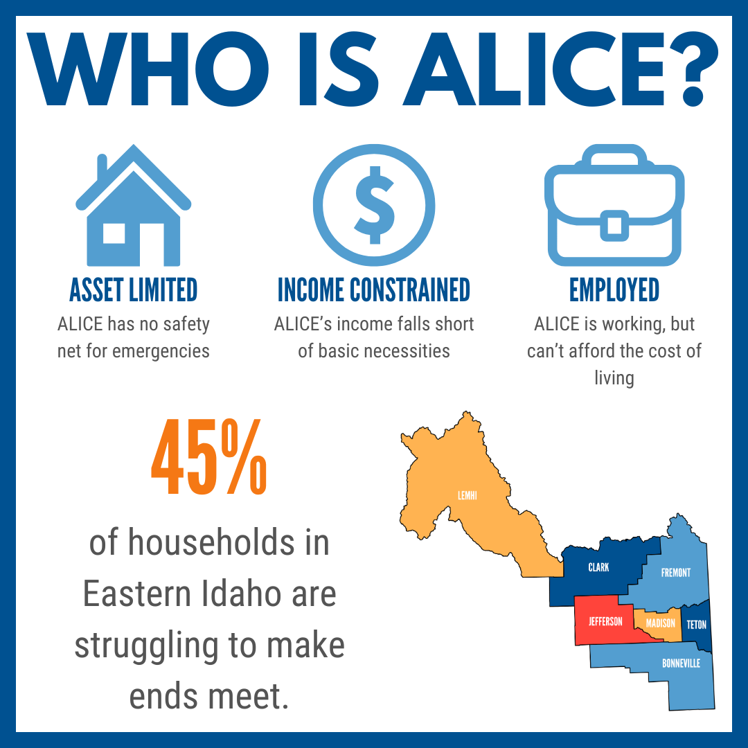 ALICE Data: 45% of Eastern Idaho households struggle to make ends meet.